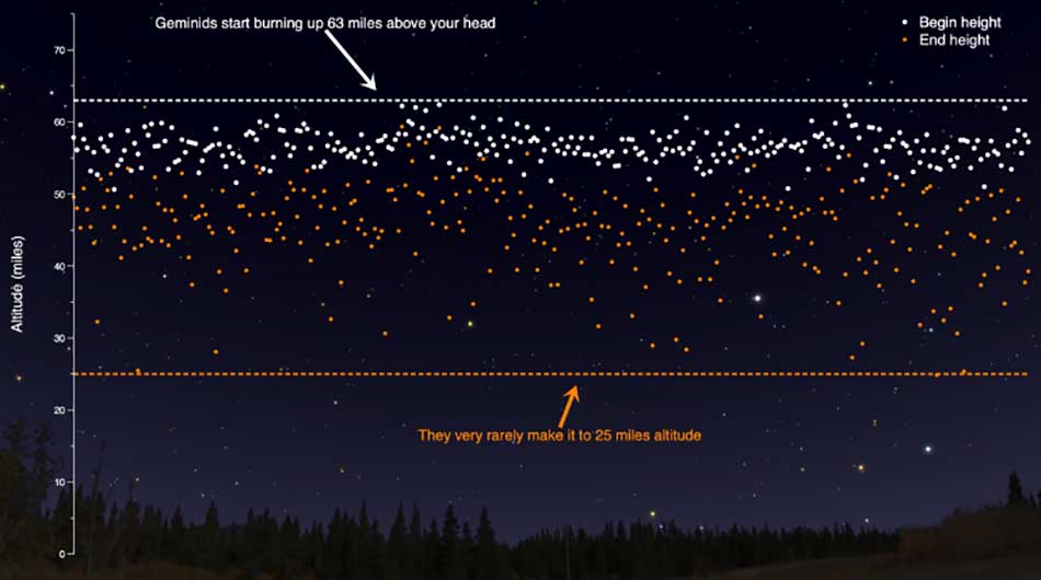 Geminids Meteor shower 2022 3