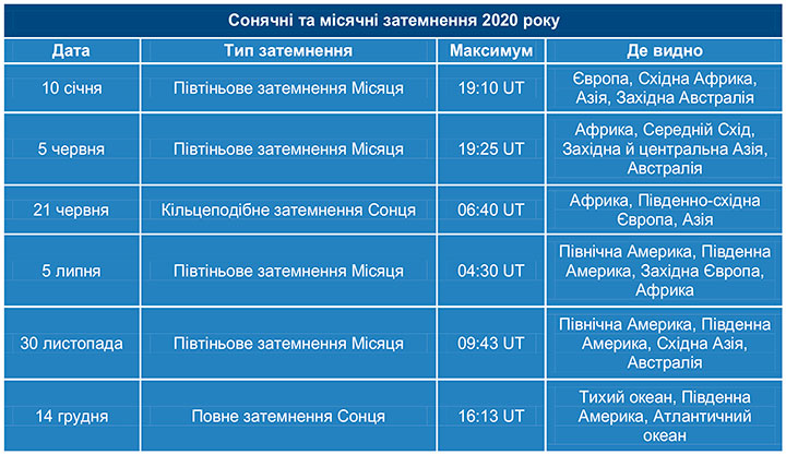 Реферат: Сонячні та місячні затемнення 2