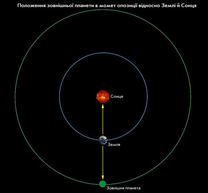 konfihuratsii planet opoz