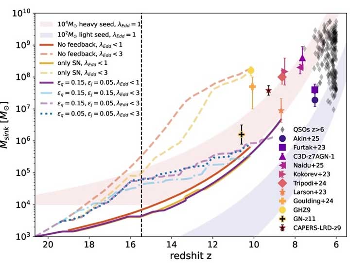 Black Holes Grow Big 2