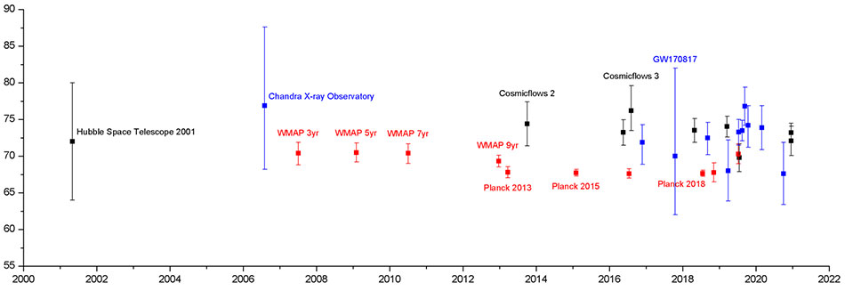 Dark Sirens in Precision Cosmology 2