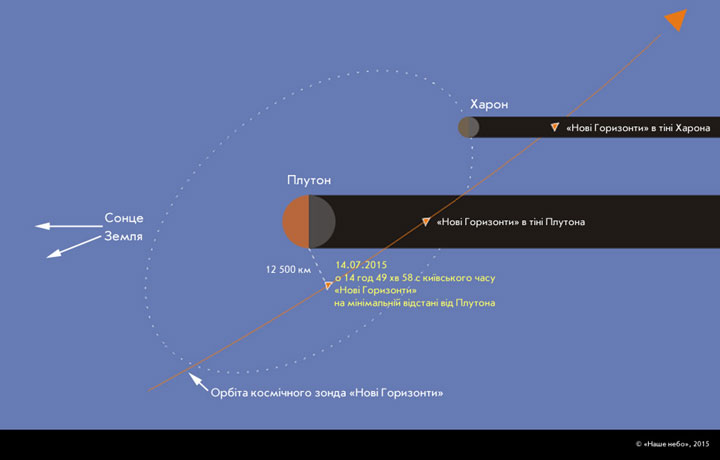 Траєкторія польоту автоматичної міжпланетної станції «Нові Горизонти» в системі Плутона