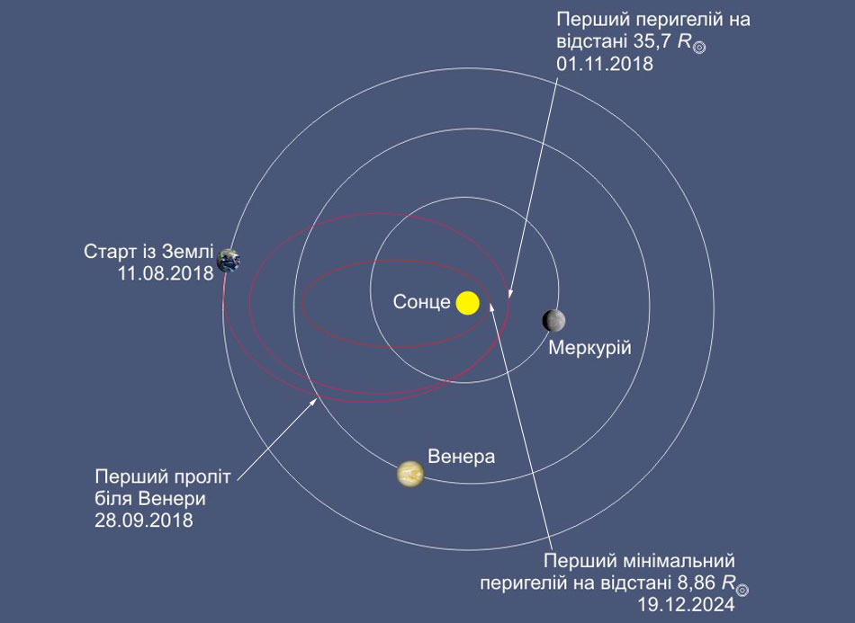 Parker Solar Probe 3