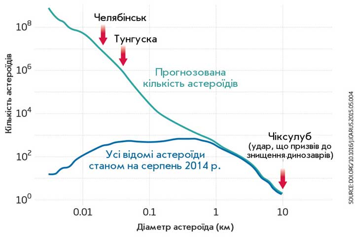 Графік, що ілюструє кількість відкритих і прогнозованих потенційно небезпечних астероїдів для Землі Графік, що ілюструє кількість відкритих і прогнозованих потенційно небезпечних астероїдів для Землі