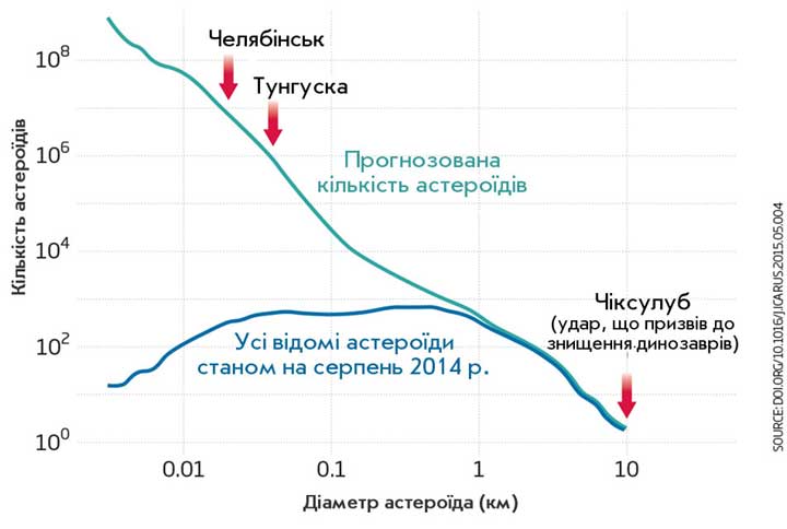 Графік, що ілюструє кількість відкритих і прогнозованих потенційно небезпечних астероїдів для Землі