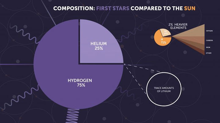 primordial stars JWST 2