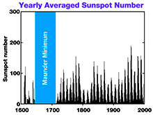 Solar Science Timeline 5