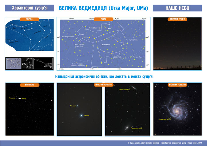 Постер «Характерні сузір’я»: Велика Ведмедиця (UMa)
